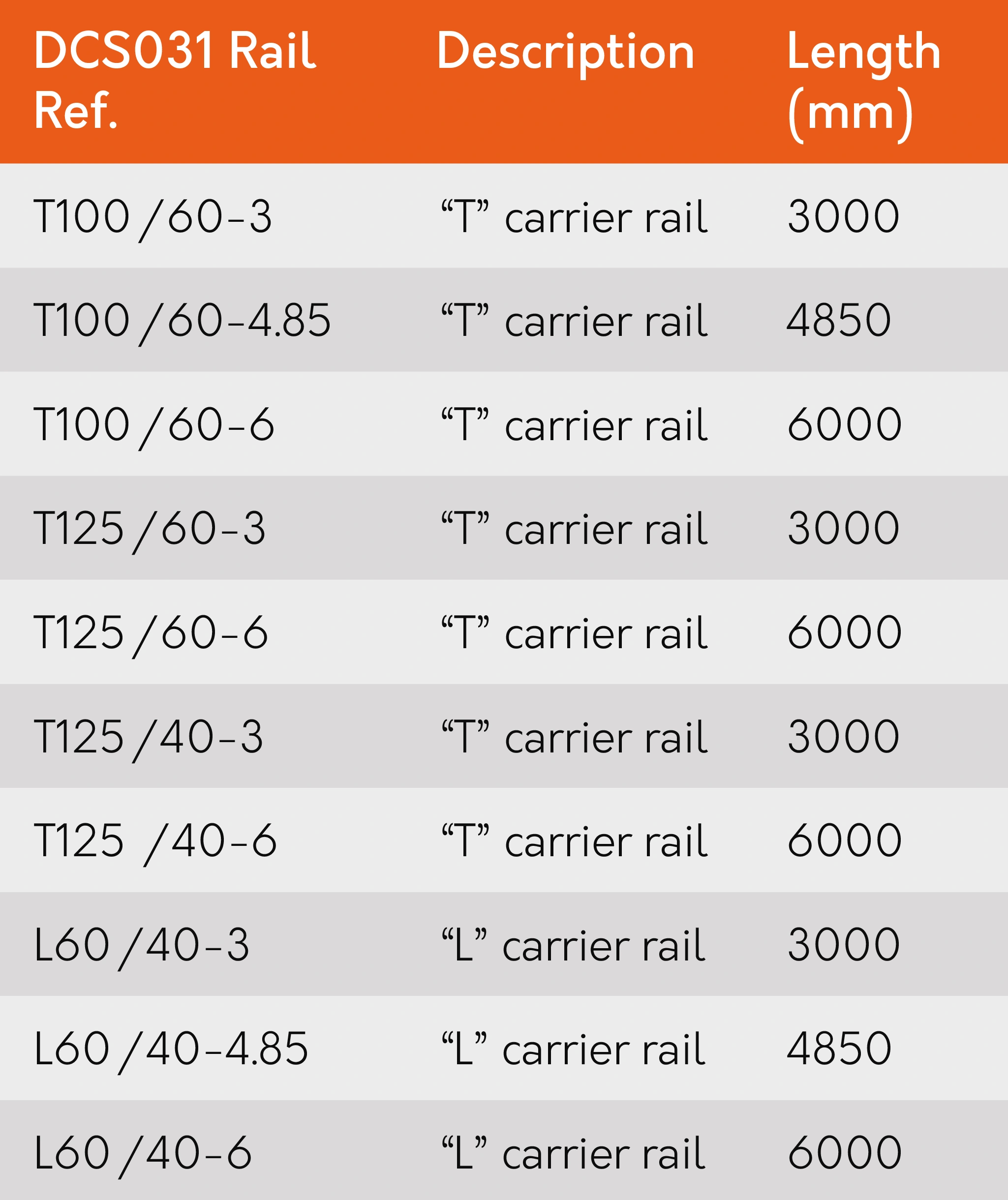 Informational table listing carrier rail references (T100/60-3 to T125/60-3) with the 'T' carrier rail and length values (3000–6000 mm).