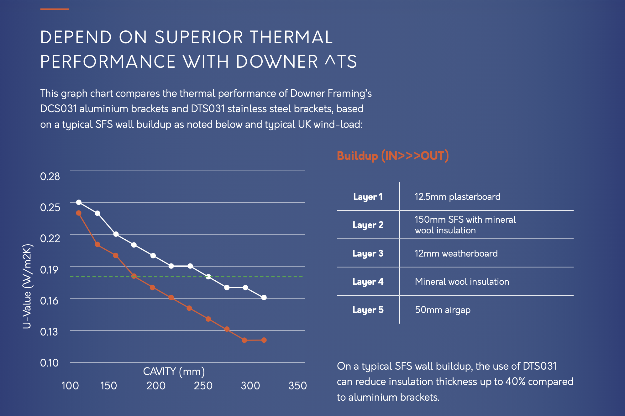 Screenshot 2026-07-30 at 102826 - Downer Infographic showing a blue gradient with a title about thermal performance, a chart of U-value vs cavity width with white/orange lines, and a right-side table listing wall layers (Layer 1–5).